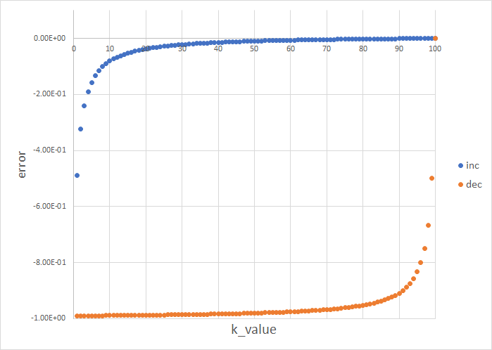 グラフ3 kの値による誤差