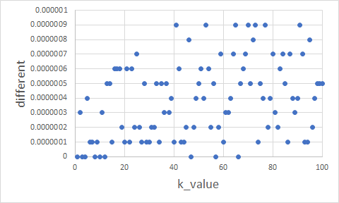 グラフ4 大きい順加算各kの値におけるdouble型sとfloat型sの差の絶対値
