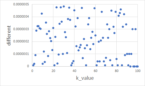 グラフ5 小さい順加算における各kの値におけるdouble型sとfloat型sの差の絶対値