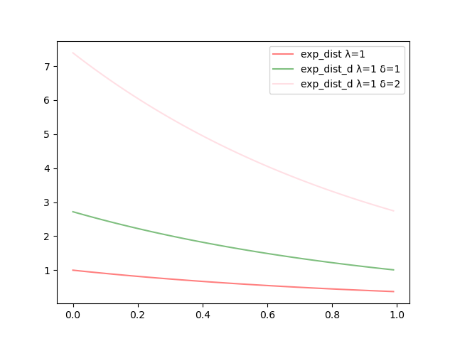 fig.1 λ=1の時の指数分布関数の比較